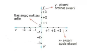 7-sinif-koordinat-sistemi-konu-anlatimi-2