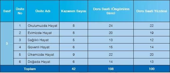 3-sinif-hayat-bilgisi-mufredat-ve-konular